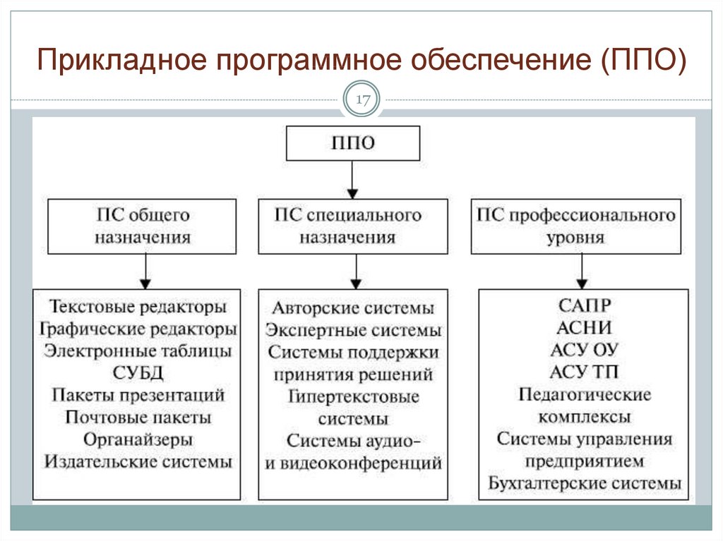 В состав прикладного программного обеспечения входят