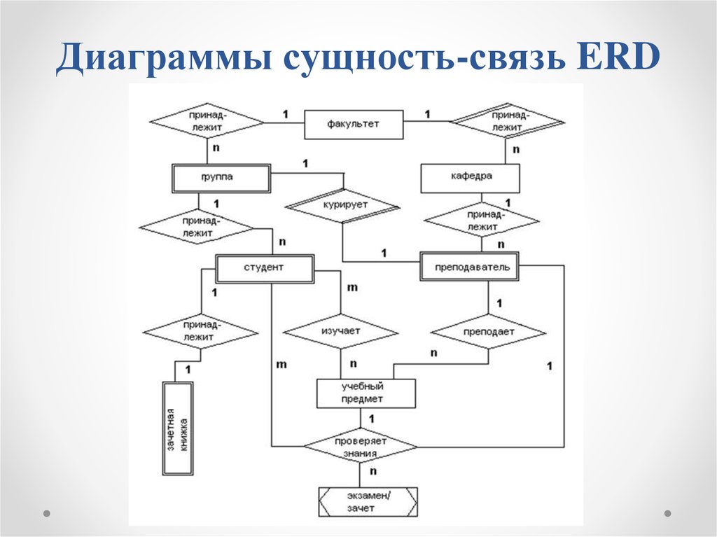 Диаграмма сущность связь обозначения