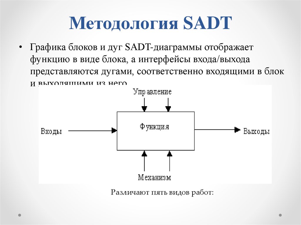 Основные функции блока. Функциональная диаграмма SADT. Методология функционального моделирования SADT. Пример SADT диаграммы информационной системы. Методология моделирования бизнес-процессов SADT.