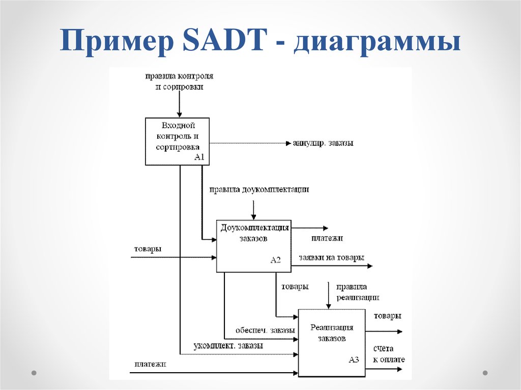 Диаграмма которая показывает структуру данных это