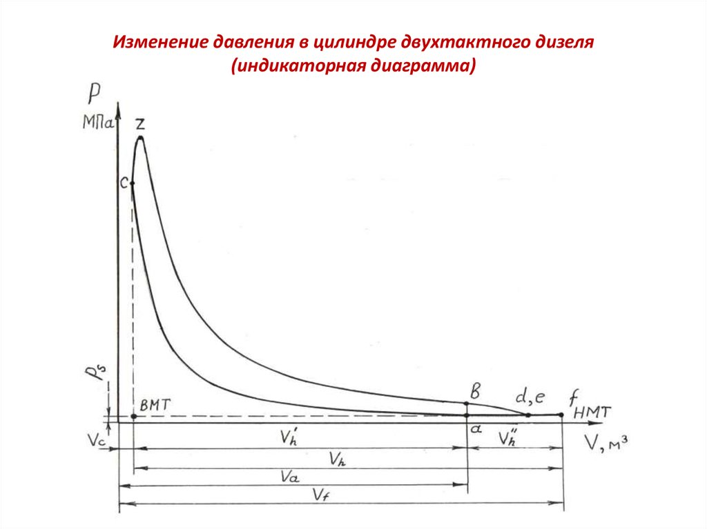 Vt диаграмма. Индикаторная диаграмма ДВС двухтактного ДВС. Индикаторная диаграмма дизеля д100. Индикаторная диаграмма двухтактного дизеля. Индикаторная диаграмма 2-х тактного двигателя дизеля.