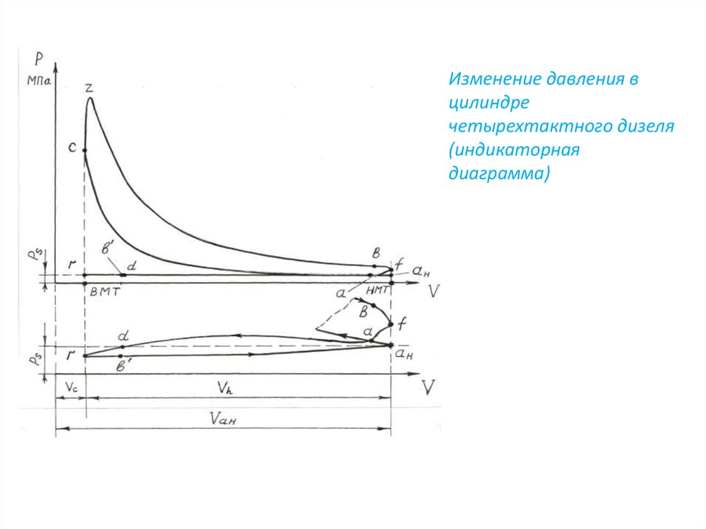 Индикаторная диаграмма двигателя. Индикаторная диаграмма дизеля д100. Индикаторная диаграмма дизеля 10 д100. Индикаторная диаграмма 4 тактного дизеля с наддувом. Индикаторная диаграмма двухтактного дизеля с наддувом.