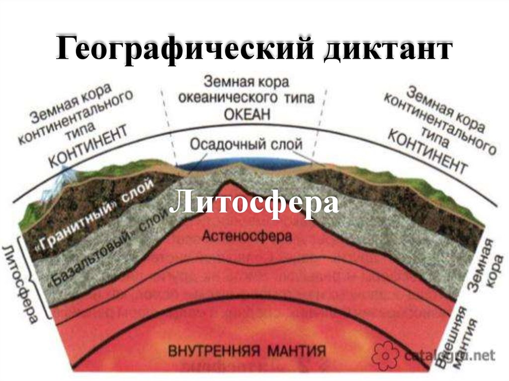 Строение литосферы рисунок