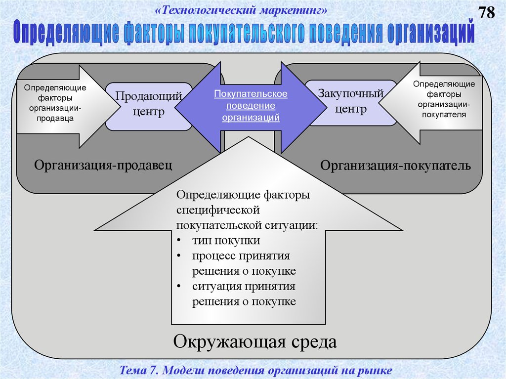 Фактор м. Технологический маркетинг. Факторы поведения фирм на рынке. Поведенческие факторы маркетинг. Поведенческие модели на рынке.