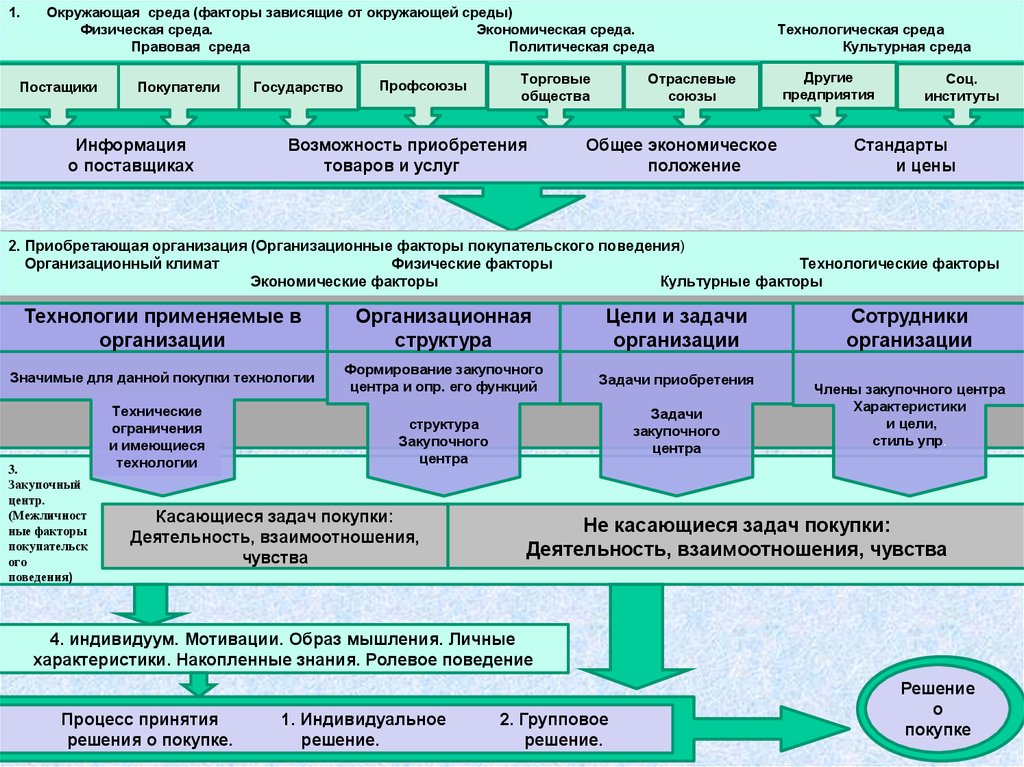 Возможность приобретения. Состав закупочного центра. Факторы правовой среды. Модели поведения фирмы при закупке.. Параметры организационного климата.
