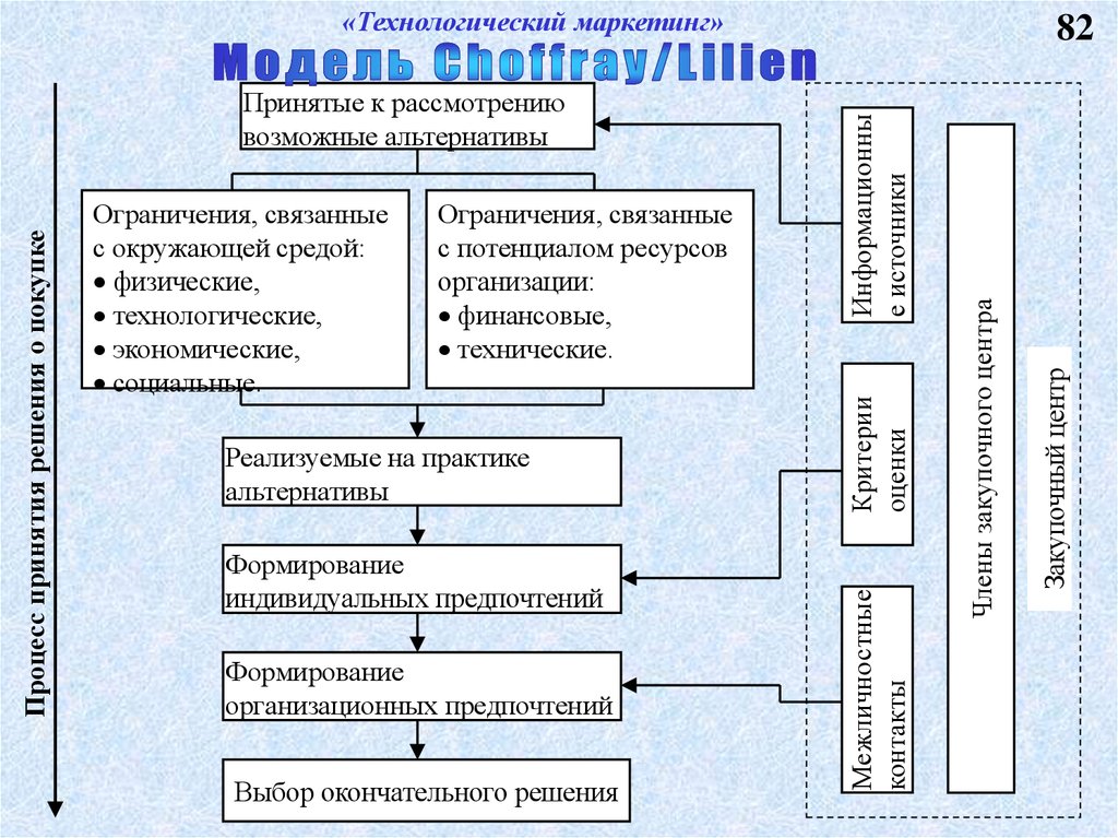 Технологический маркетинг. Технологическая и маркетинговая поддержка. Маркетинг технологического оборудования. Поведенческие факторы маркетинг. Сформировать предпочтение