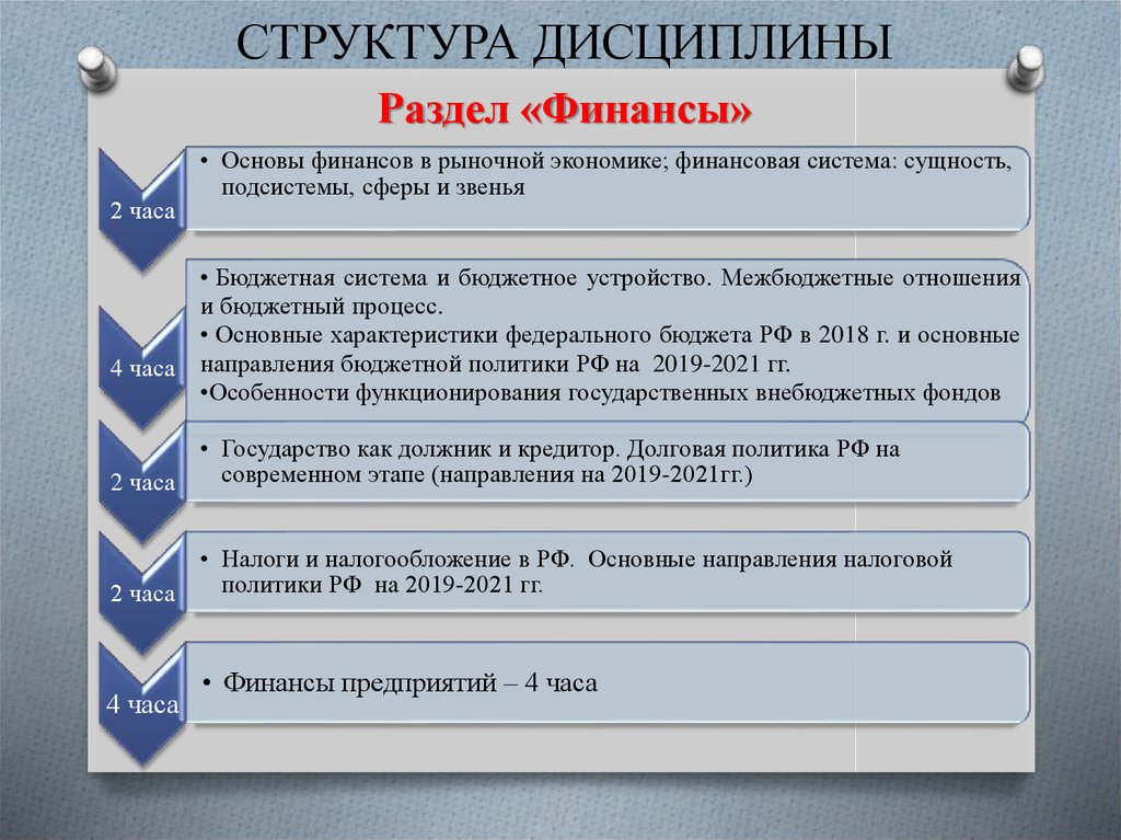 Структура дисциплины