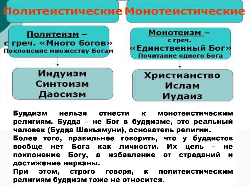 Буддизм является монотеистической религией. Монотеистические и политеистические религии. К монотеистическим религиям относится.