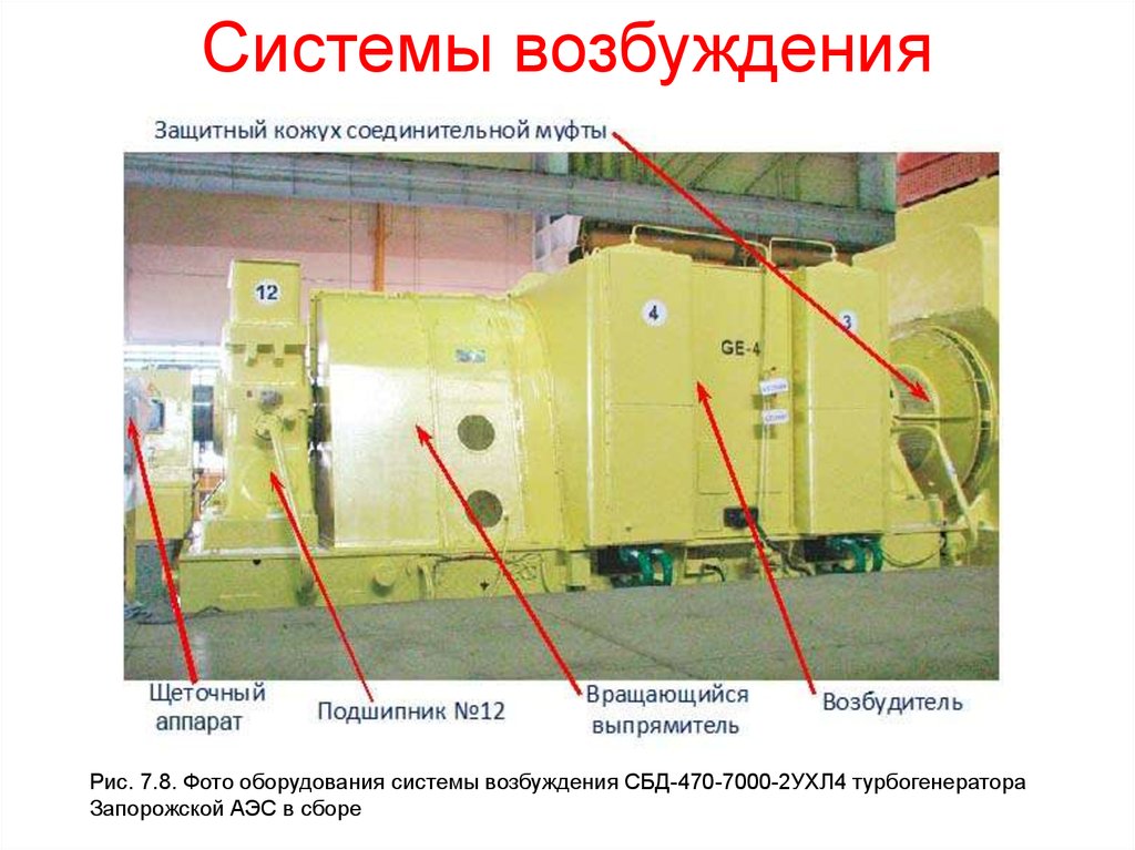 Система возбуждения. Система резервного возбуждения турбогенератора. Бесщеточная система возбуждения турбогенератора. Вид возбуждения турбогенератора.