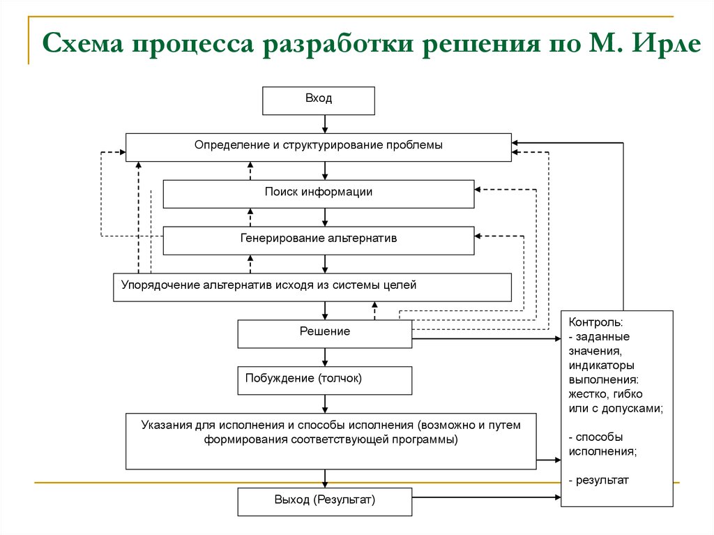 Схема разработки по