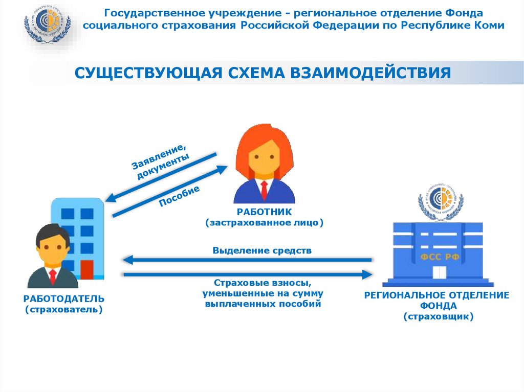 Социальный фонд российской федерации проект