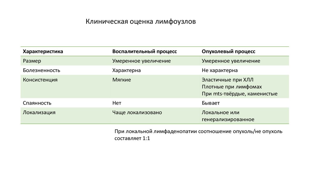 Клиническая оценка. Оценка лимфатических узлов. Критерии оценки лимфатических узлов. Неопухолевая лимфаденопатия. 7 Критерии оценки лимфатических узлов.