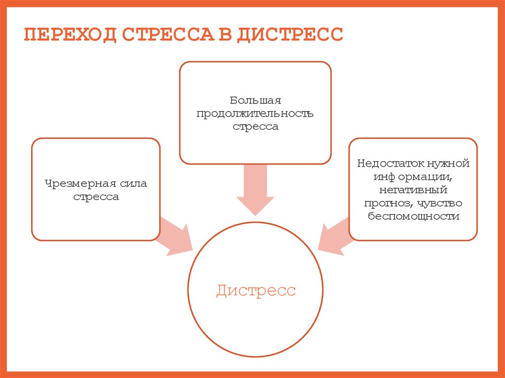 Стресс и дистресс презентация