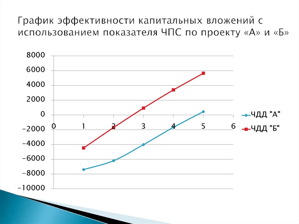 Оценка эффективности проектов различной продолжительности