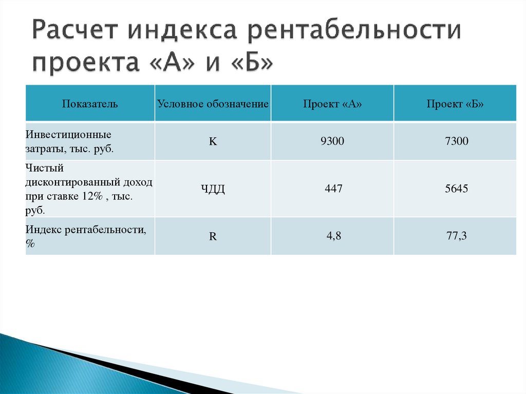 Как считается рентабельность проекта