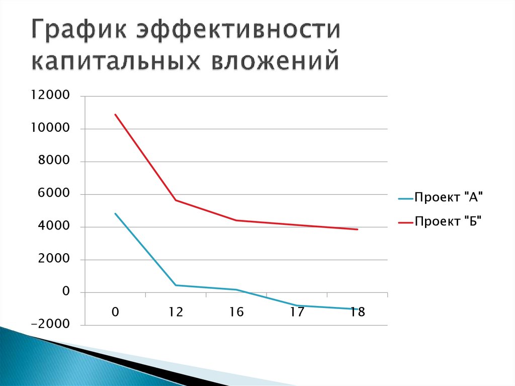 Инвестиционная оценка проектов и бизнеса жданов