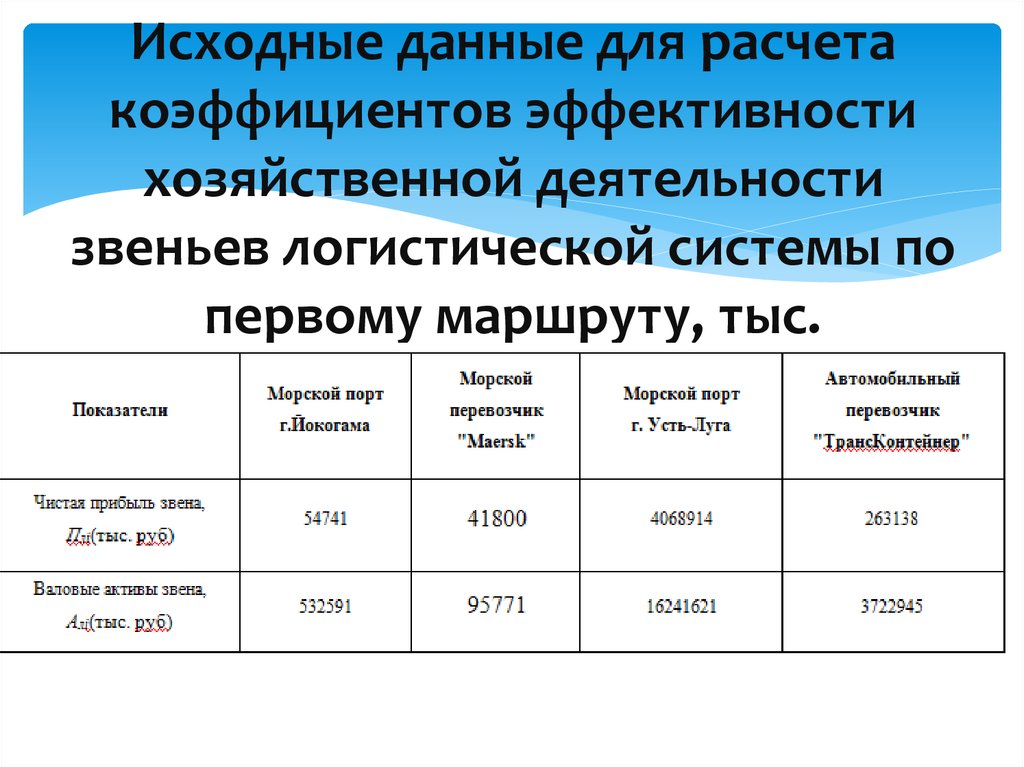 Показатели эффективности логистической системы презентация