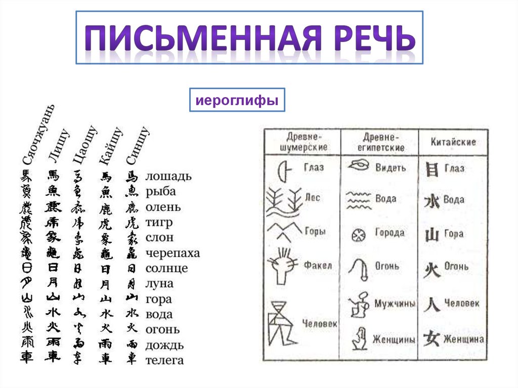 Развитие письменной речи. Появление письменной речи. История письменной речи. Возникновение устной и письменной речи.