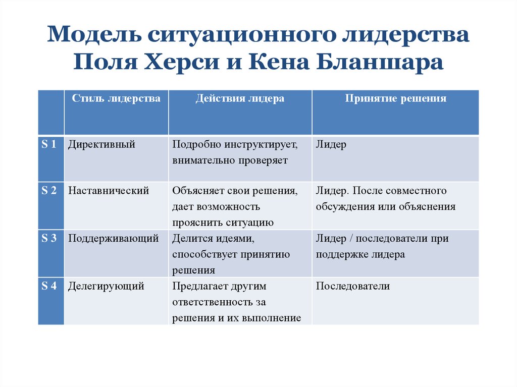 Модель ситуационного лидерства херси и бланшара презентация