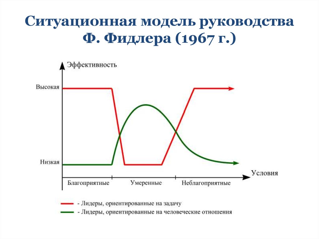 Ситуационная модель руководства Ф. Фидлера (1967 г.)