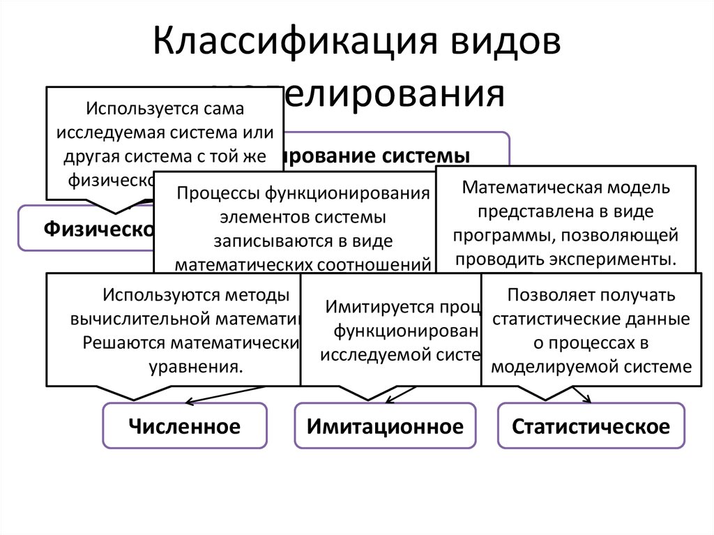 Моделирование позволяет изучить объект. Классификация видов моделирования. Математическое и имитационное моделирование. Типы математического моделирования. Классификация видов моделирования систем.