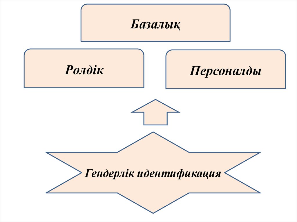 Гендерлік саясат презентация