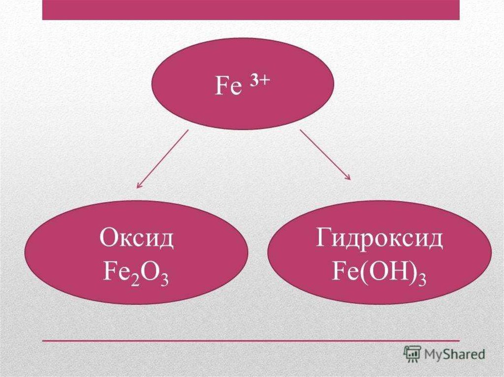 Fe2o3 гидроксид. Железо и его соединения. Оксид Fe. Опорный конспект по теме железо и его соединения.