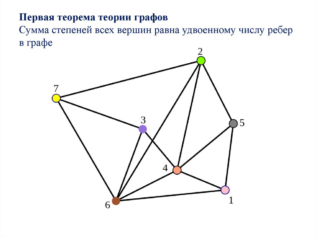 Теория графов презентация