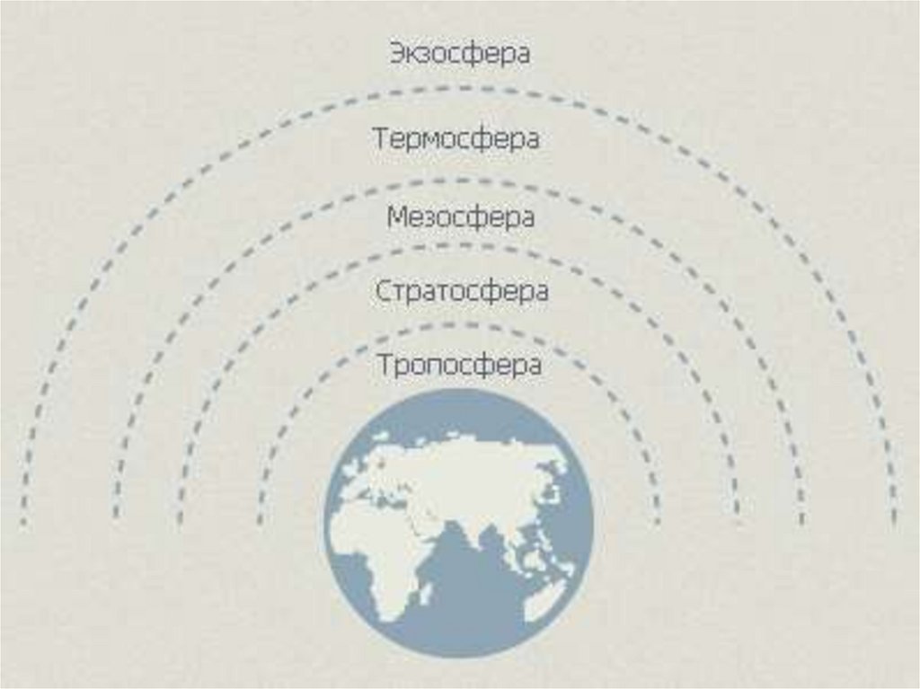 Термосфера. Воздушные сферы земли схема. Атмосфера схематичный рисунок. Сферы вокруг земли схема. Слои сферы вокруг земли.