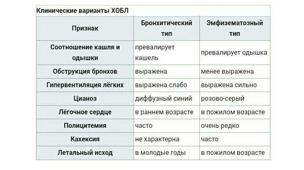 Типы хобл. ХОБЛ эмфизематозный Тип и бронхитический. Эмфизема это бронхитический Тип. Бронхитический Тип ХОБЛ. Эмфизематозный и бронхитический Тип.