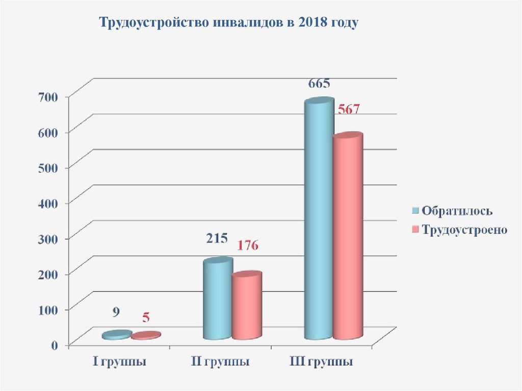 Отчет о трудоустройстве инвалидов. Статистика трудоустройства инвалидов. Диаграмма проблемы трудоустройства инвалидов.