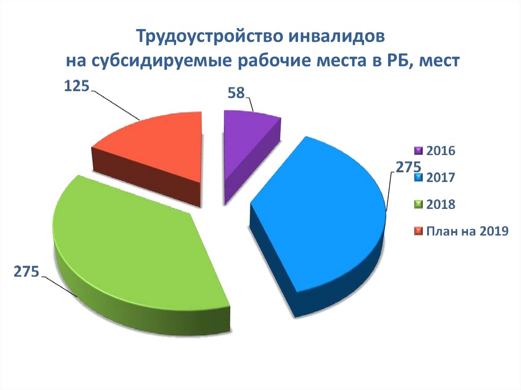 План по трудоустройству инвалидов