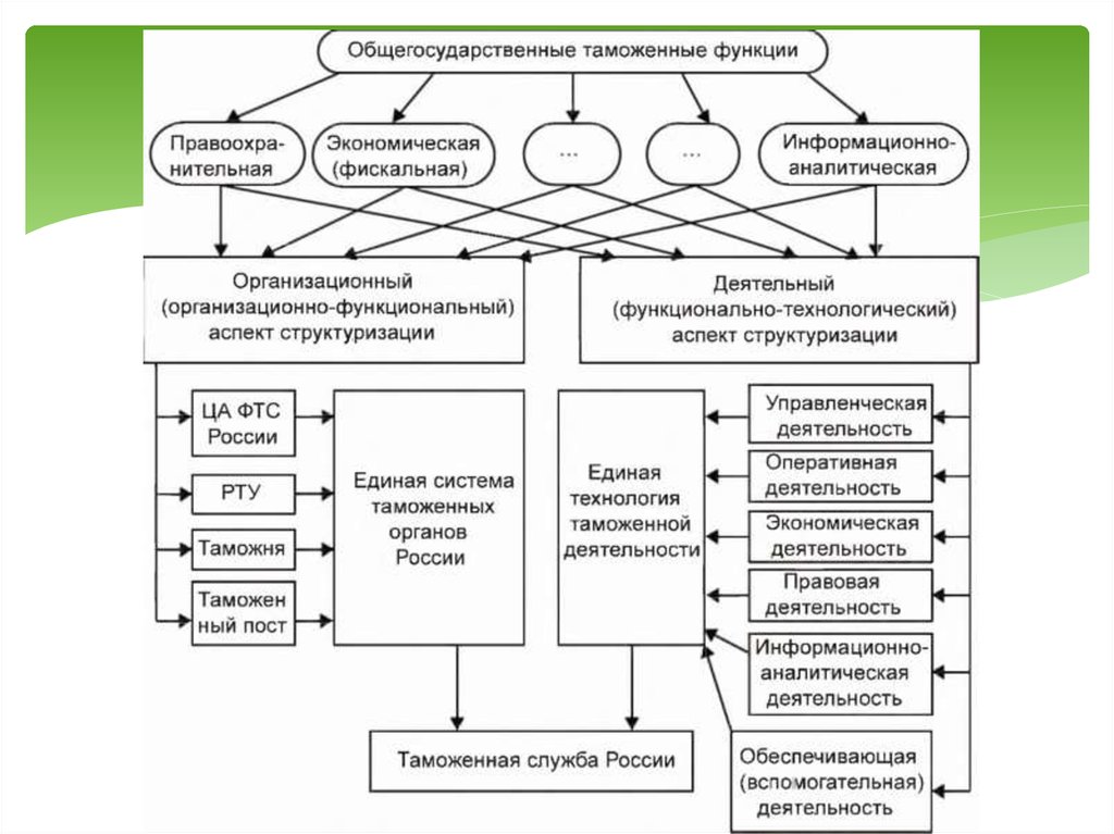 Возможности таможенных органов в обеспечении экономической безопасности рф схема