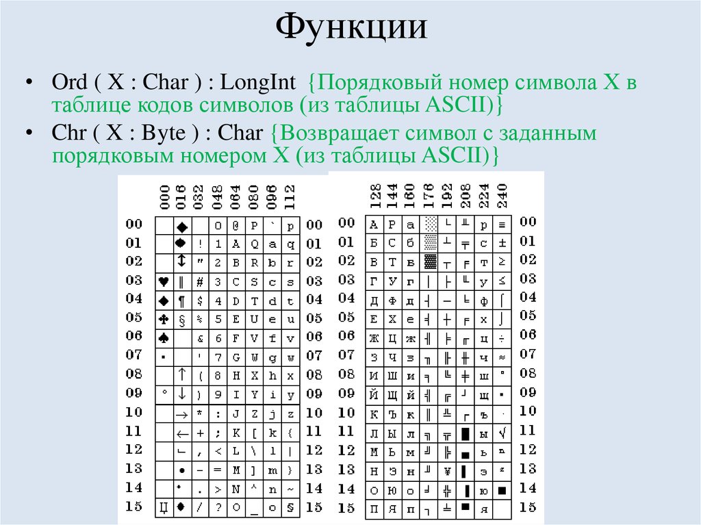 Char коды символов. Таблица ASCII кодов. Таблица аски символов. Номера символов ASCII. Порядковые номера символов.