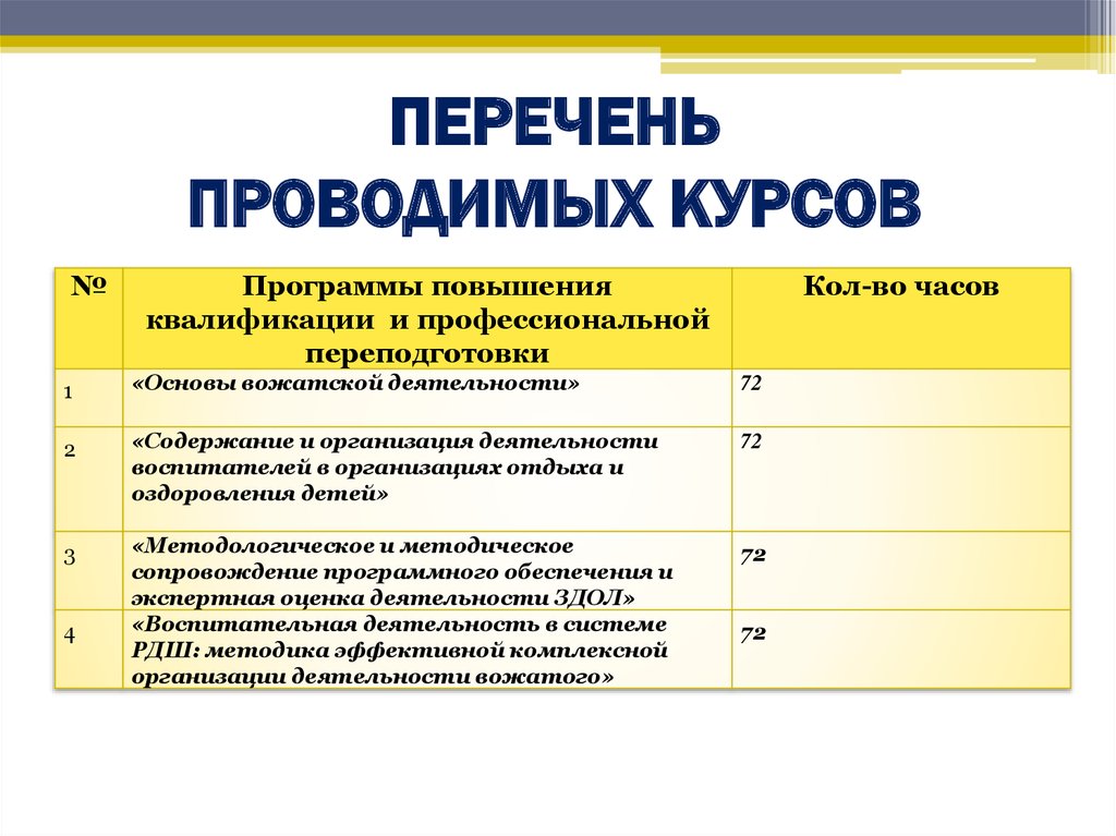 Перечень проводимых. Методическое сопровождение деятельности вожатого таблица. Методическое сопровождение деятельности вожатого.