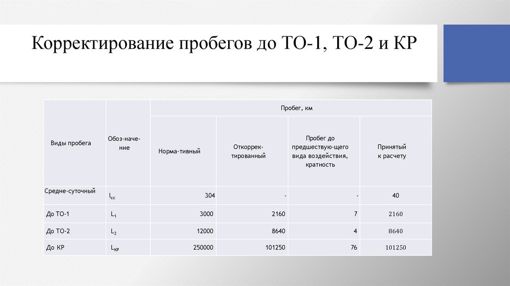 Корректирование пробегов до ТО-1, ТО-2 и КР