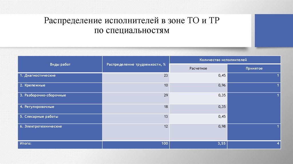 Распределение исполнителей в зоне ТО и ТР по специальностям