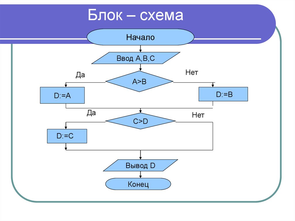 Готовая блок схема по информатике