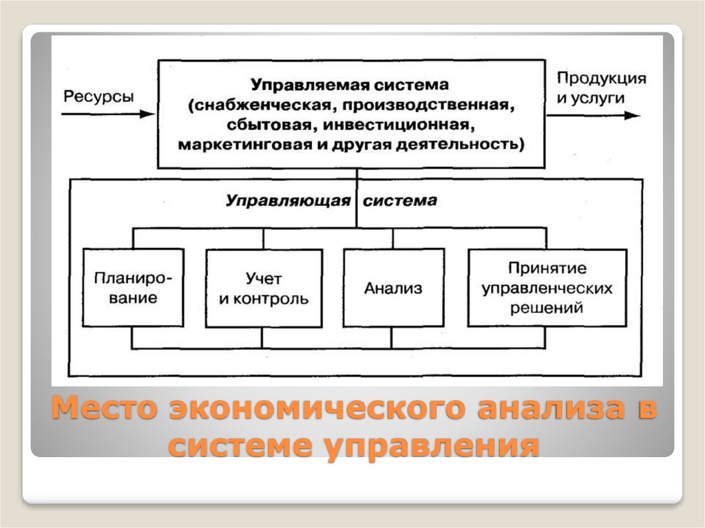 Экономическое управление предприятием. Место анализа в системе управления предприятием. Место экономического анализа в системе управления. Экономический анализ в системе управления. Место экономического анализа в системе управления схема.