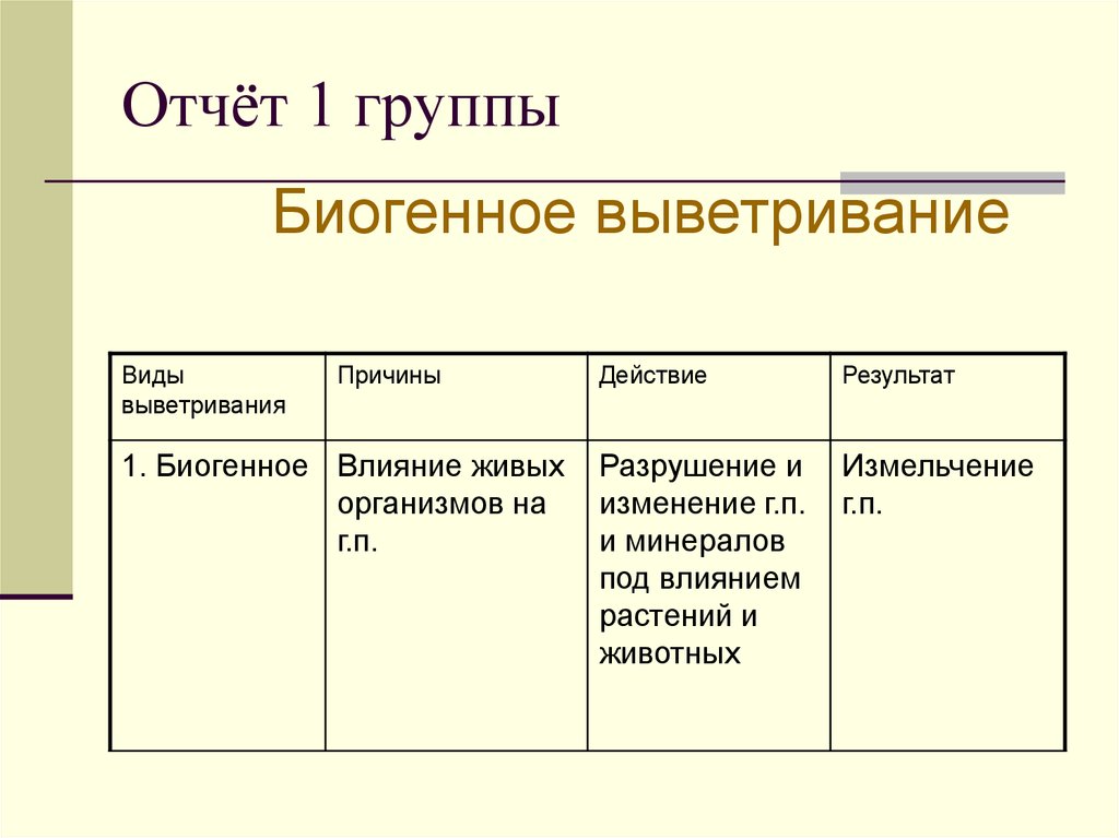 Причины и результаты. Типы выветривания таблица. Виды выветривания таблица. Таблицу по видам выветривания. Выветривание виды выветривания.