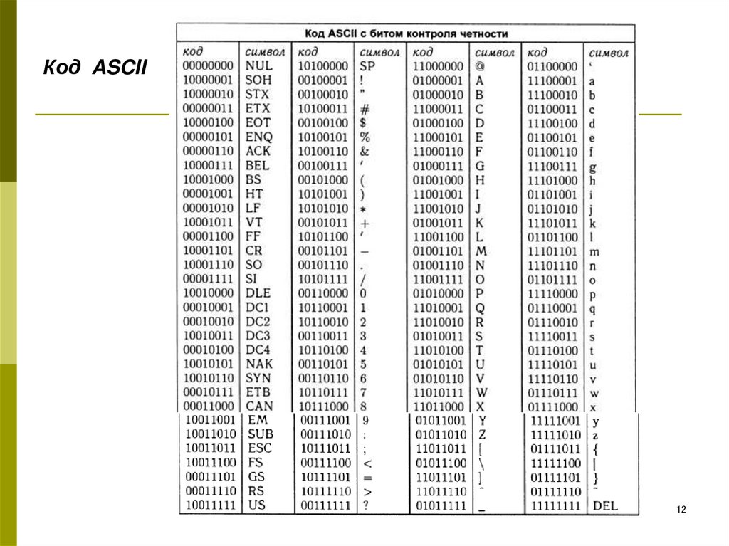 Коды в g c. Коды Информатика ASCII. Таблица кодирования ASCII. Символы в бинарном коде. Таблица двоичных кодов.