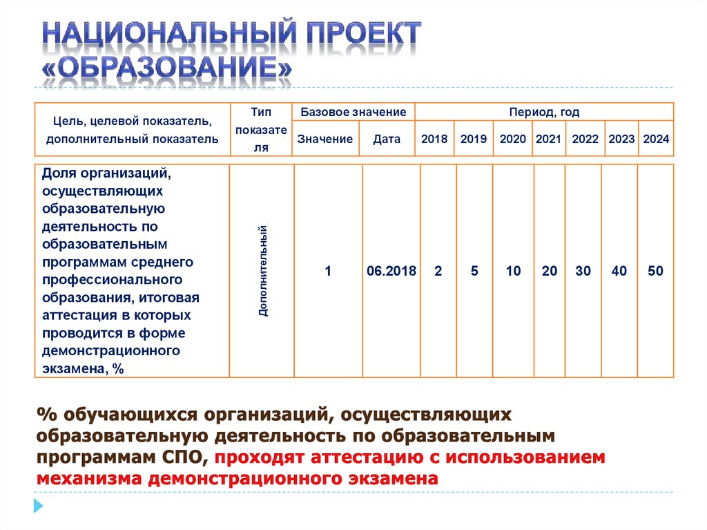 Национальные проекты целевые показатели и основные результаты 2021