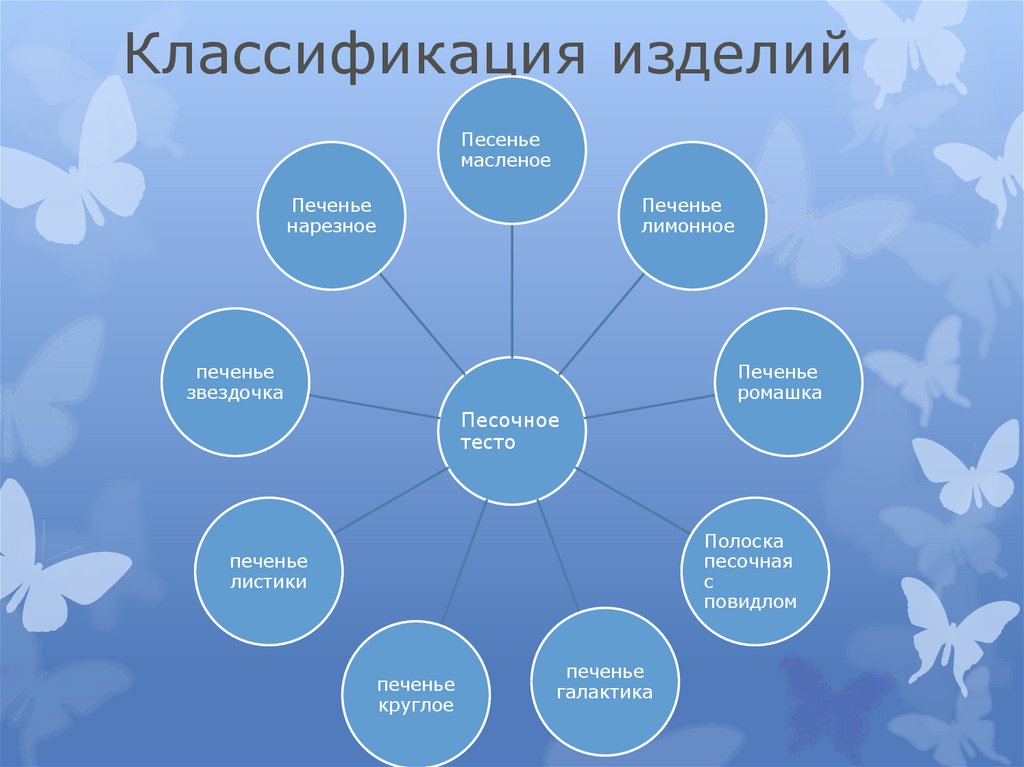 Классификация изделий. Классификация изделий из теста. Классификация песочных изделий. Изделие классификация изделий.