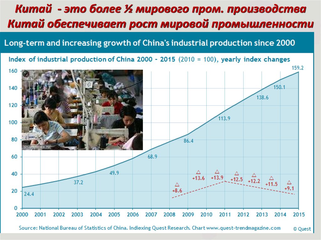 Китай - это более ½ мирового пром. производства Китай обеспечивает рост мировой промышленности