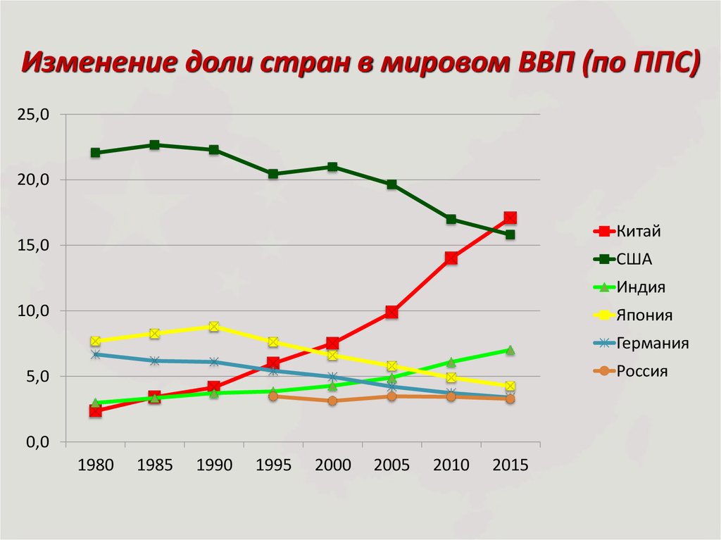 Экономические изменения в мире