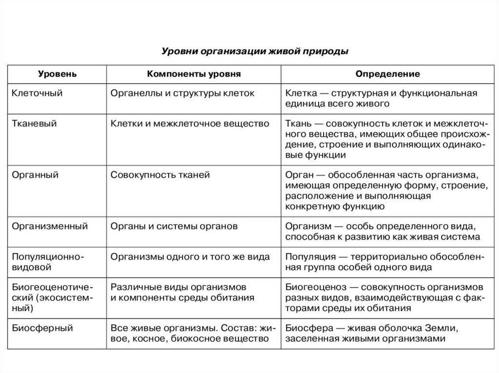 Органный уровень организации примеры. Таблица по биологии уровни организации живых систем. Уровни организации живых систем таблица 10 класс характеристика. Свойства живого.уровни организации жизни таблица. Уровни организации живой природы схема.