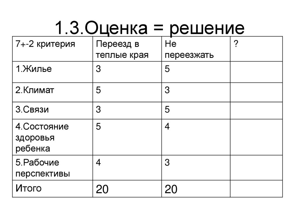 Решить оценку. Оценка решения. Лица оценивающие решение. Критерии переезда в другую страну таблица.