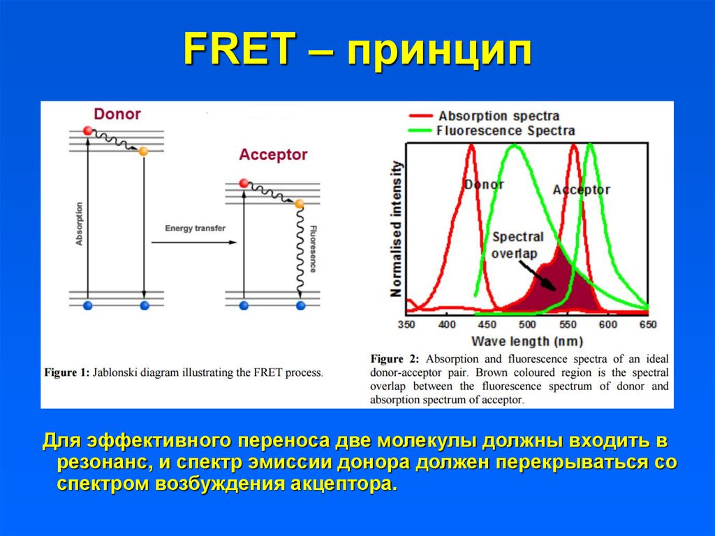 Резонанс диаграмма