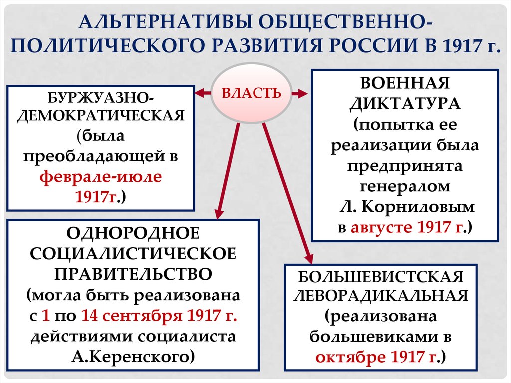 Контрольная работа по теме Закономерность прихода к власти большевиков в октябре 1917 года