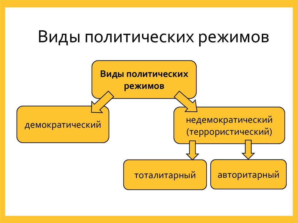 Полит режимы схема